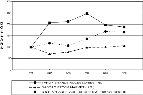 [PERFORMANCE GRAPH]